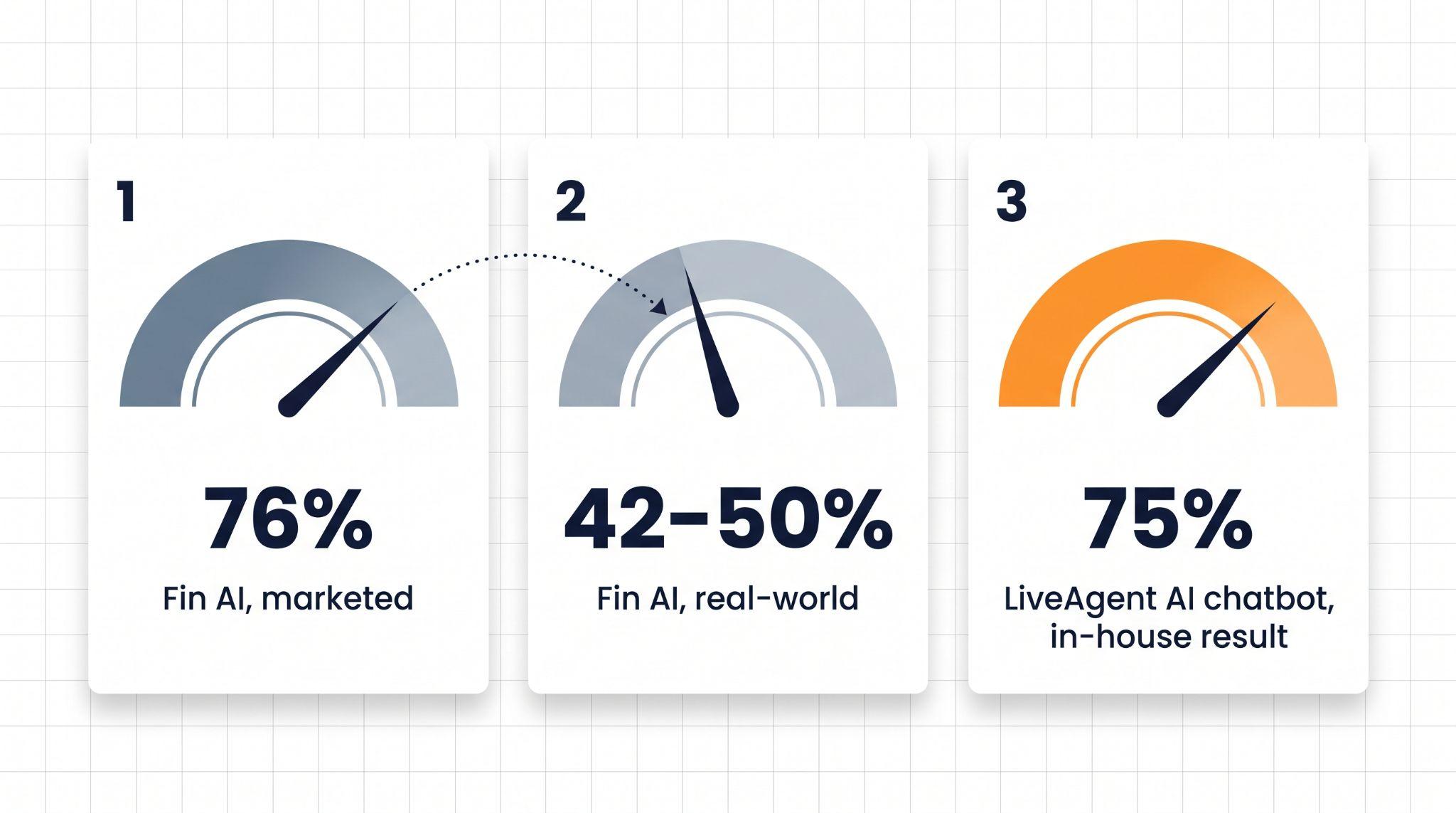 Målerdiagram, der sammenligner Fins markedsførte 76 procent løsningsrate, Fins virkelige 42 til 50 procent rate og LiveAgents interne 75 procent AI chatbot-automatiseringsrate