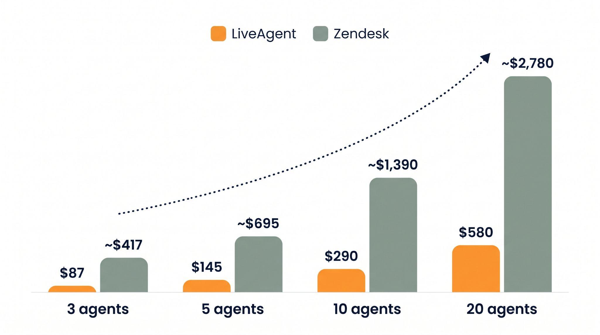 Søjlediagram der sammenligner LiveAgent og Zendesk månedlige omkostninger ved 3, 5, 10 og 20 agenter, viser LiveAgent til $87, $145, $290 og $580 versus Zendesk til cirka $417, $695, $1.390 og $2.780