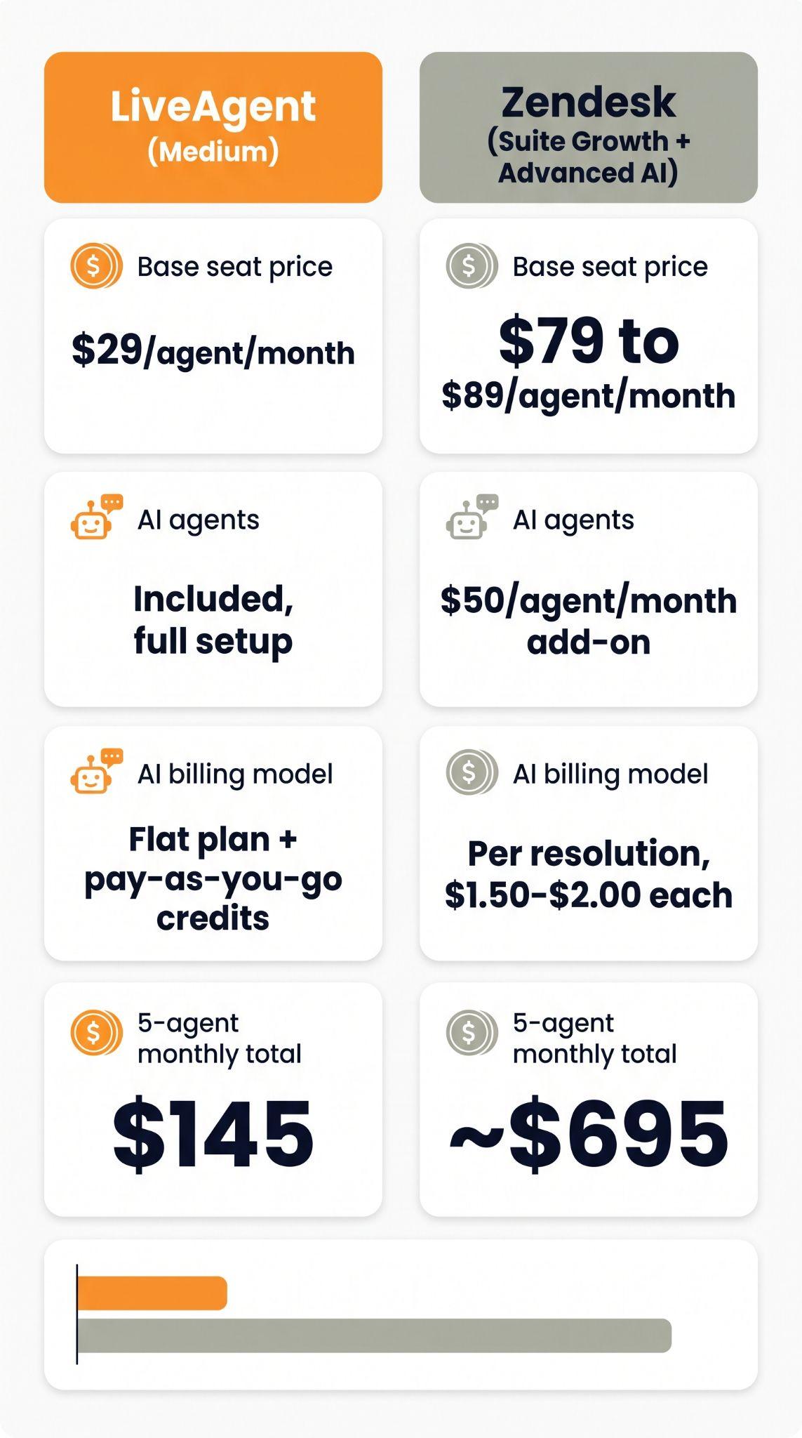 Sammenligningskort der viser LiveAgent Medium-plan til $29 pr. agent med AI-agenter inkluderet versus Zendesk Suite Growth plus Advanced AI til $79 til $89 pr. agent med et $50 AI-tillæg, i alt $145 versus cirka $695 om måneden for 5 agenter