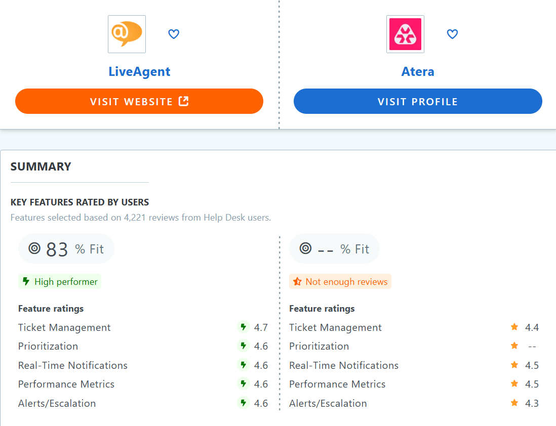 Atera vs LiveAgent Capterra sammenligningstabel