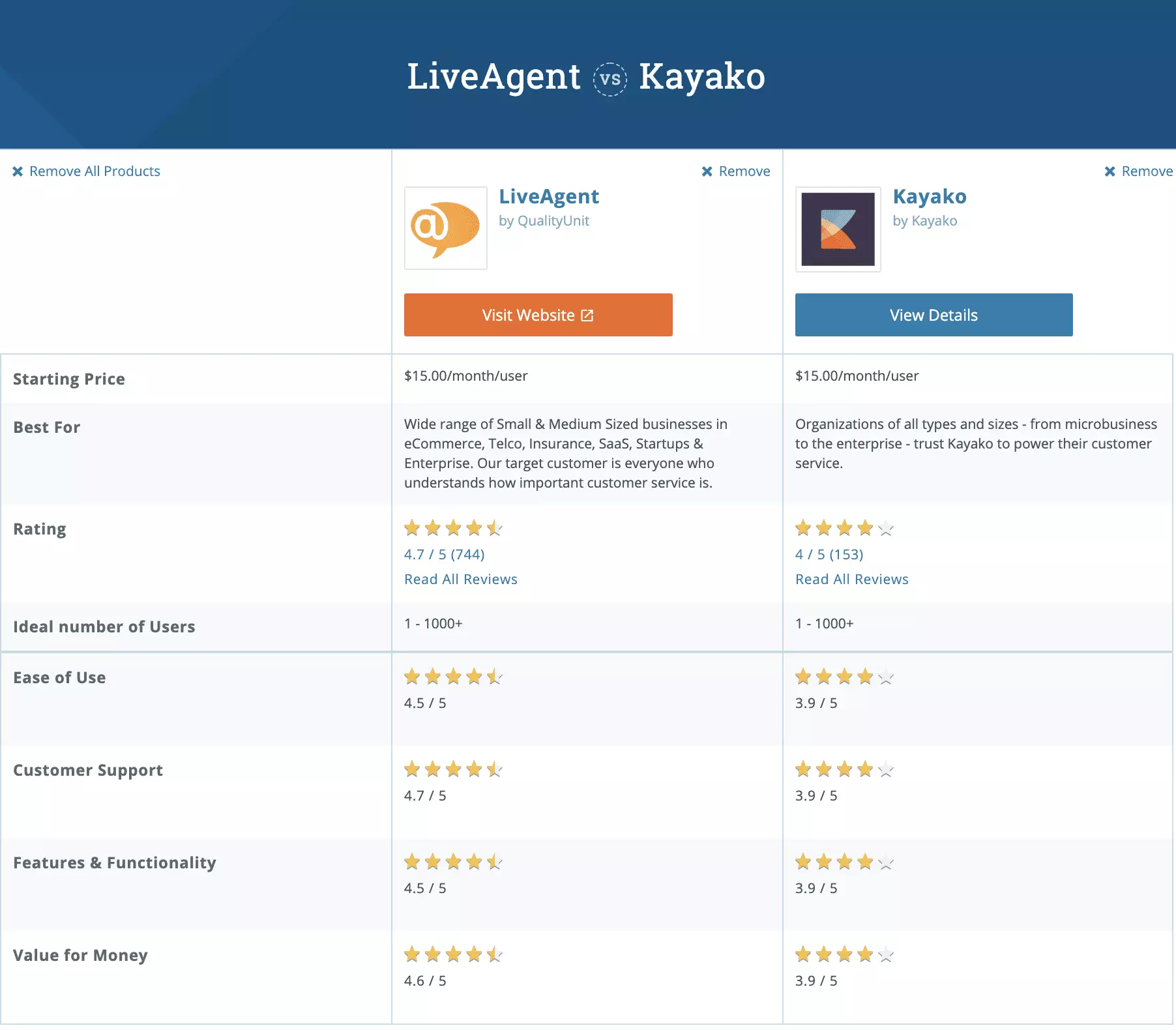 Kayako vs LiveAgent Capterra sammenligning