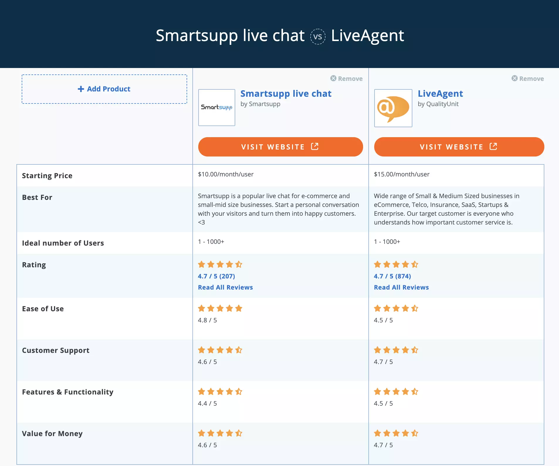 Smartsupp vs LiveAgent Capterra sammenligning