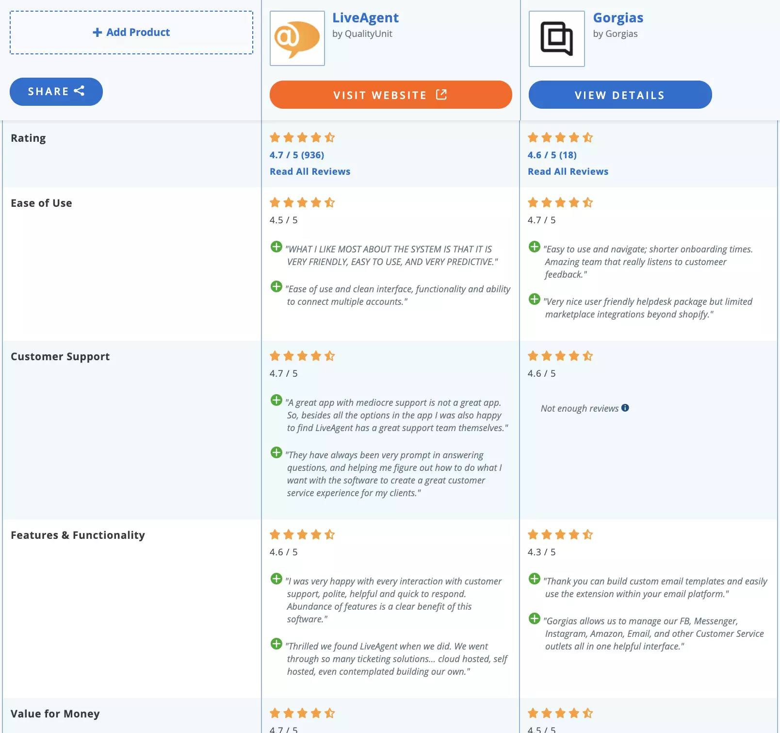 LiveAgent vs Gorgias comparison
