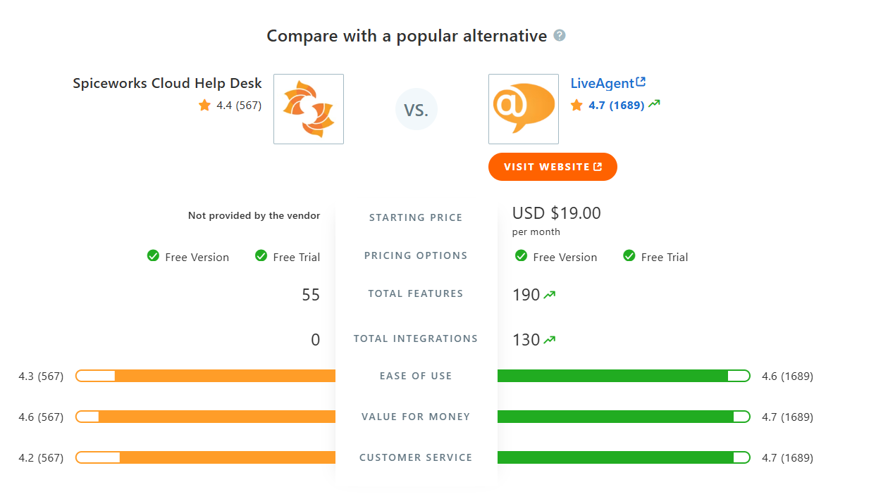 SpiceWorks Cloud Help Desk vs LiveAgent sammenligningstabell på Capterra
