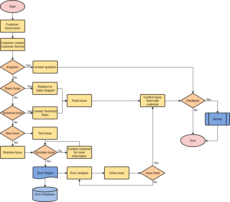Kundeserviceproces flowchart