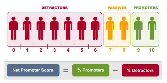 Billede, der formulerer Net Promoter Score med en farvekodificeret visualisering af detraktorer, passive og promotorer ovenfor