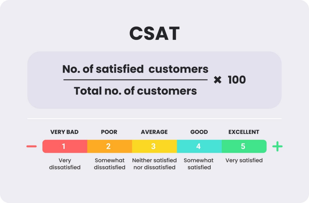 Formlen til beregning af CSAT-score og en eksempel visualisering af metrikken