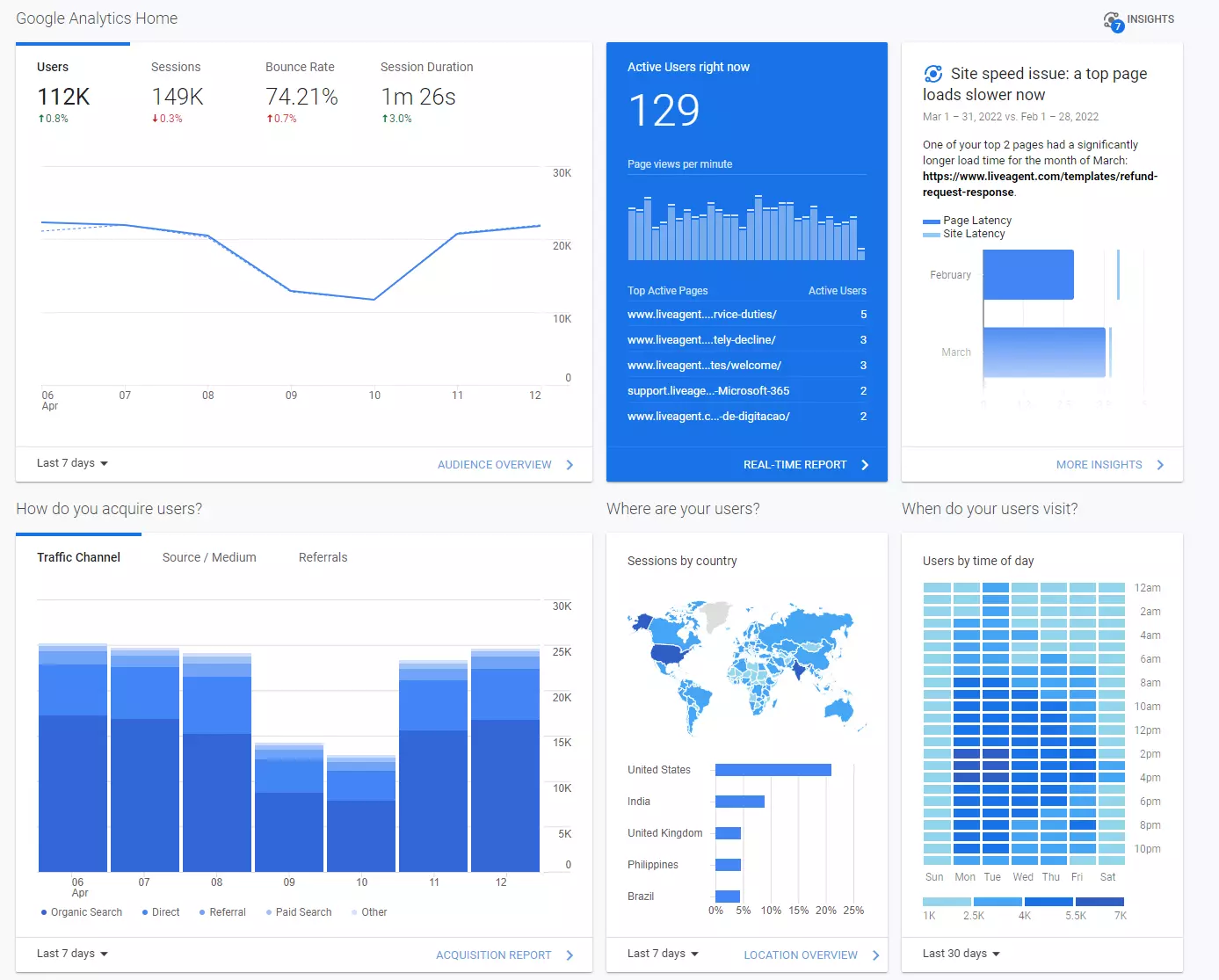 Google Analytics-dashboardindsigter