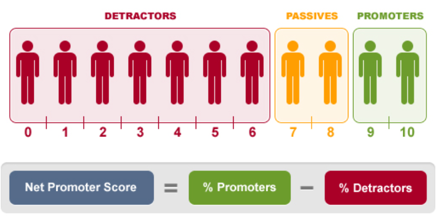 Infografik, der forklarer Net Promoter Score-metrikken.