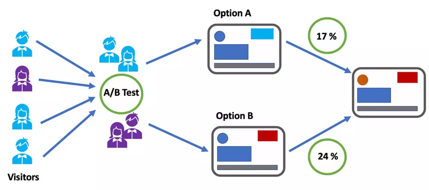 Visualisering af A/B-test