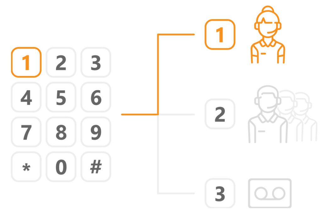 Kraftfuldt IVR-telefonsystem
