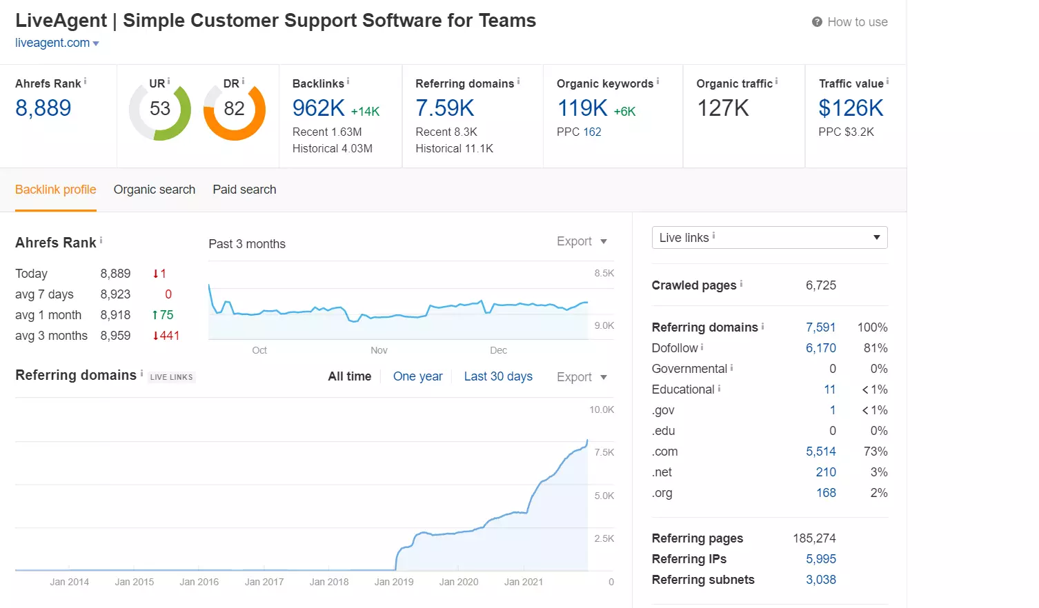Rangering-sporing i Ahrefs-eksempel