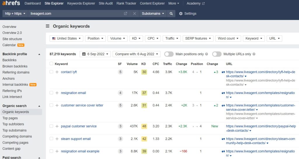 LiveAgent's organiske nøgleord på Ahrefs