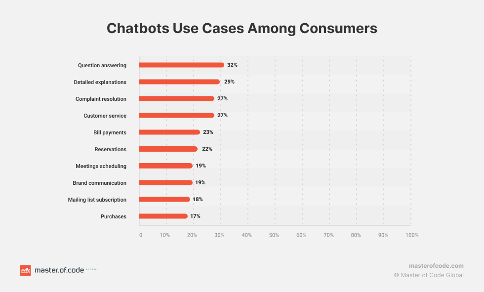 En infografik, der viser chatbots omkostningsbesparelser og automatiseringspotentiale i forskellige industrier