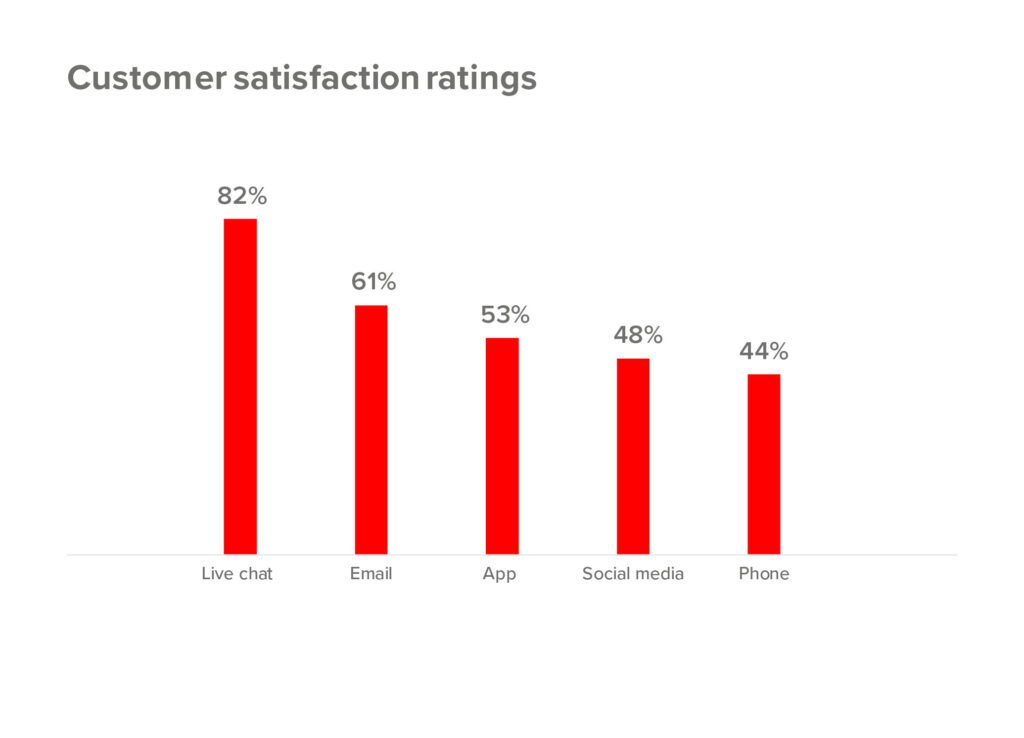Customer satisfaction ratings by channel