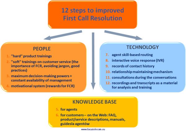 12 steps to improve first call resolution