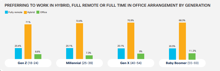 En infografik, der viser præferencer inden for fjern-, hybrid- og kontorarbejde arrangeret efter generation