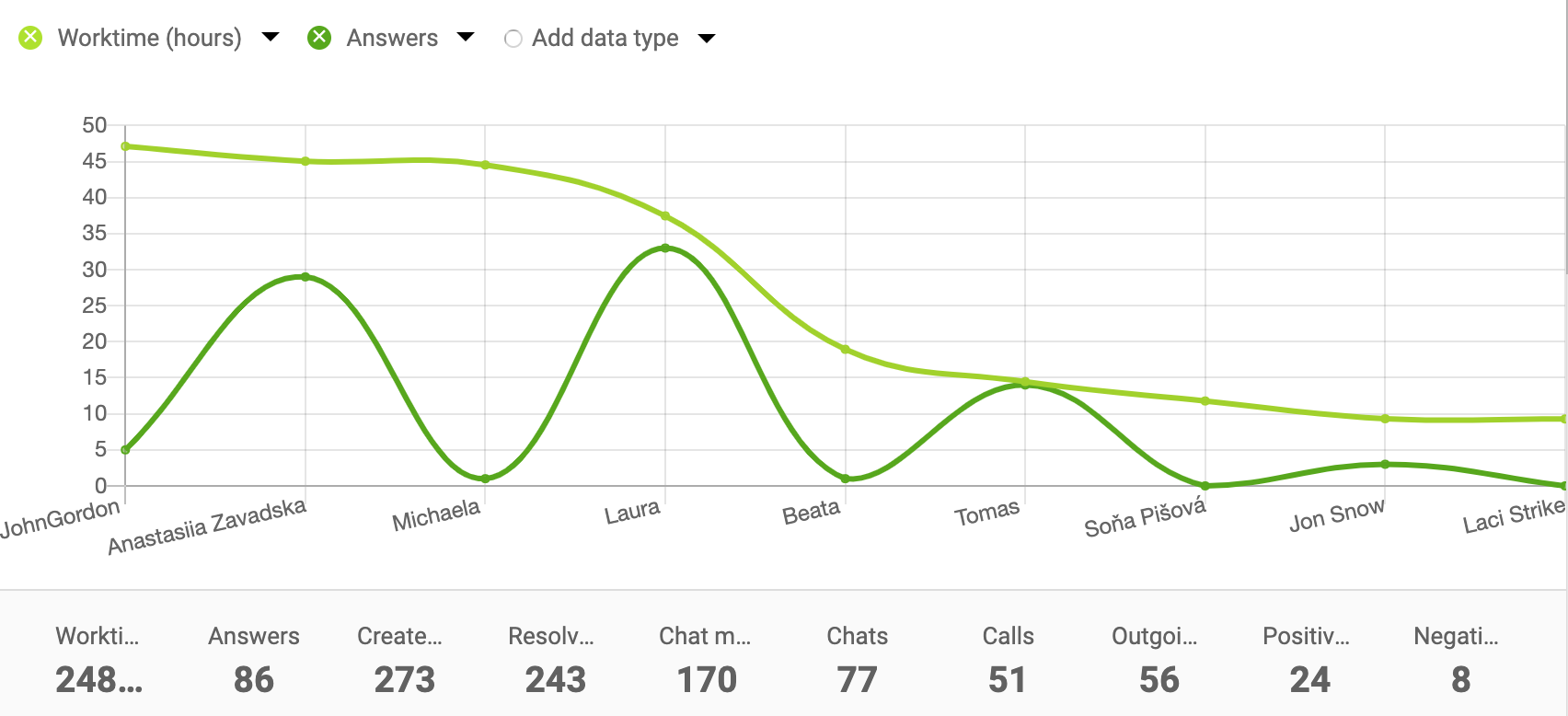 Line chart example for agent reports