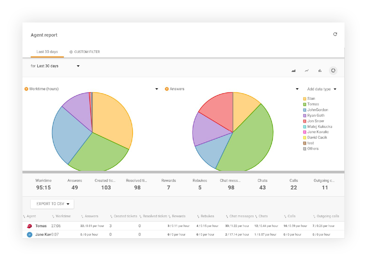 Agent report display in LiveAgent