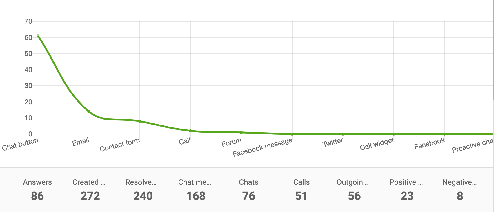 Kanalrapport linjediagram