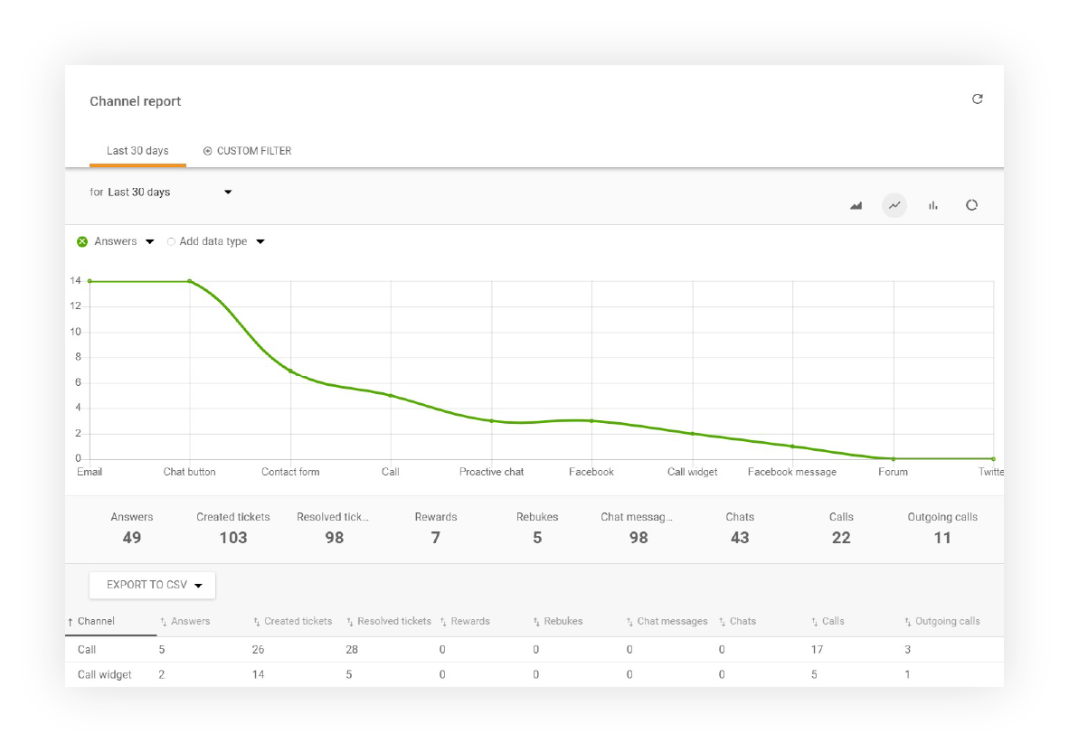 Kanalfrapportfunktioner