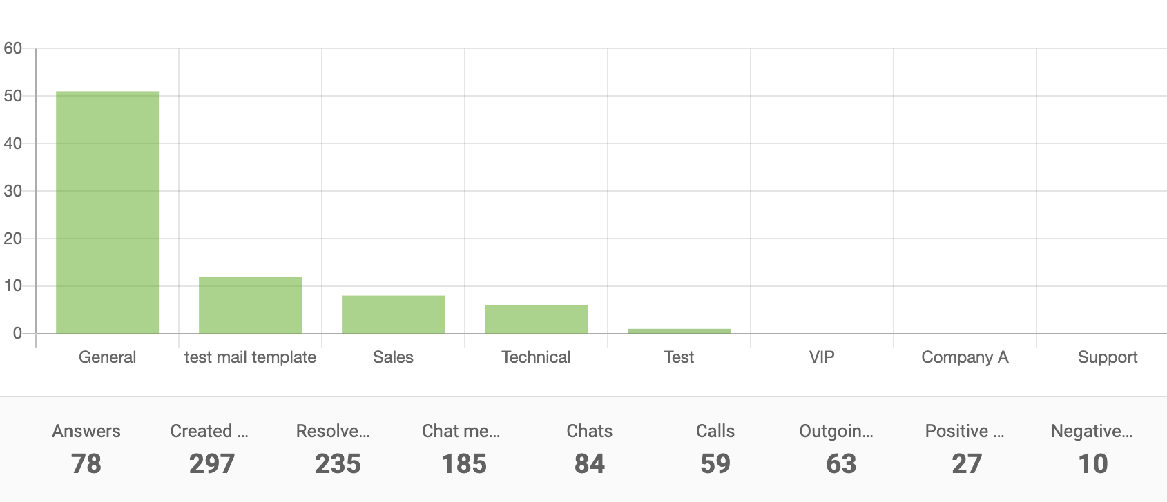 Department report bar chart