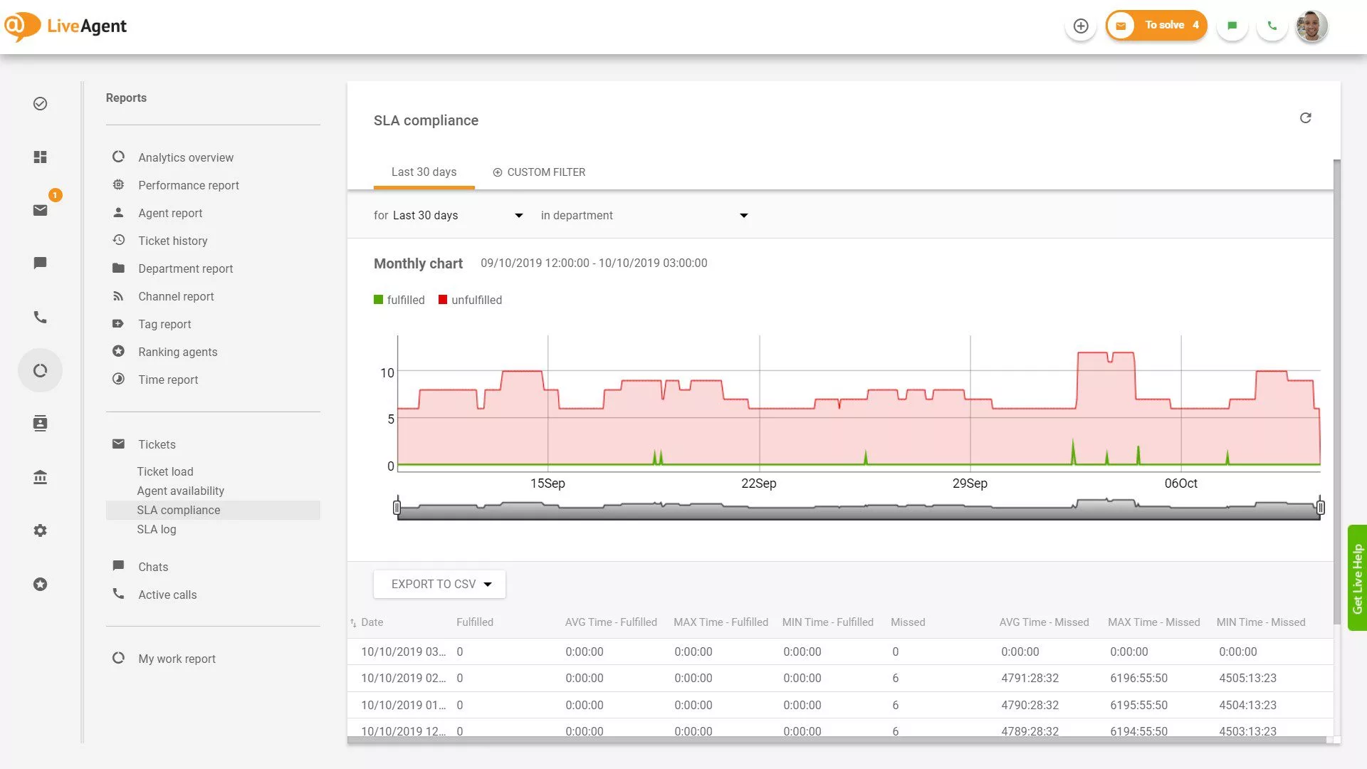 SLA-overholdelsesraport