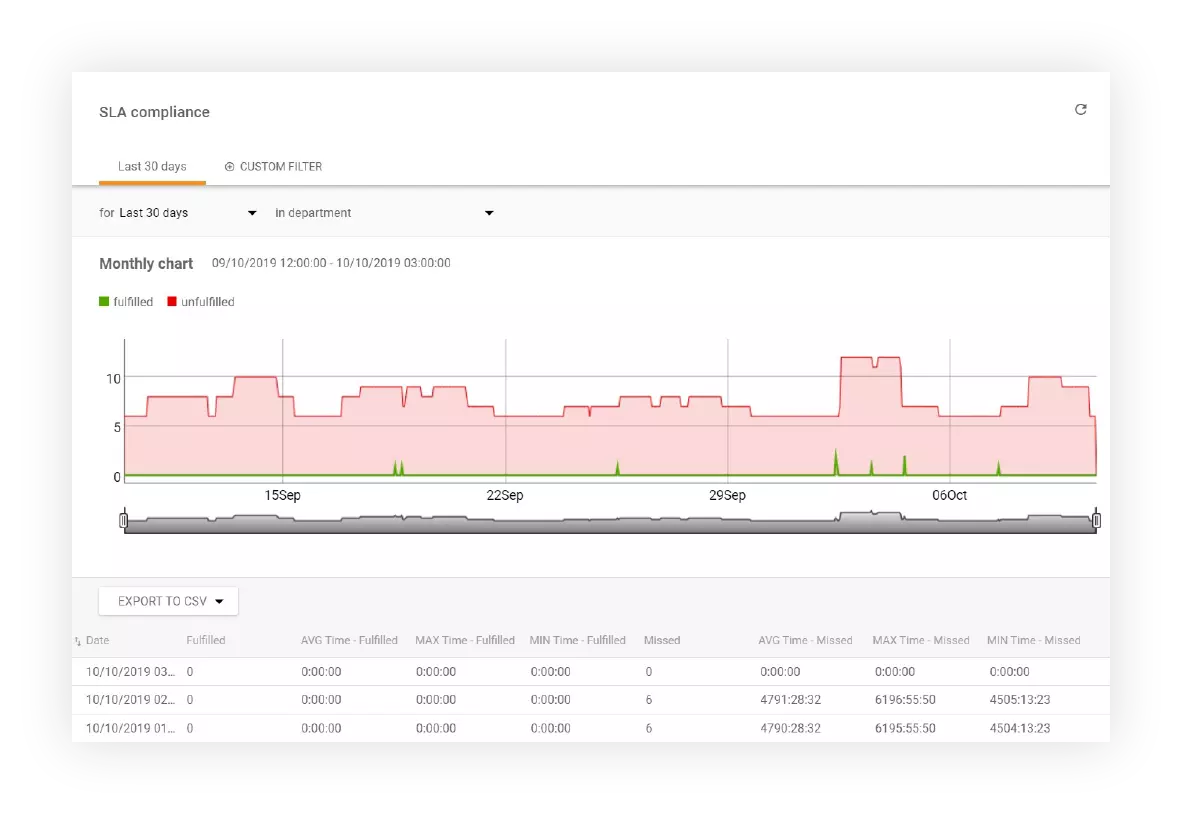 SLA Compliance tracking