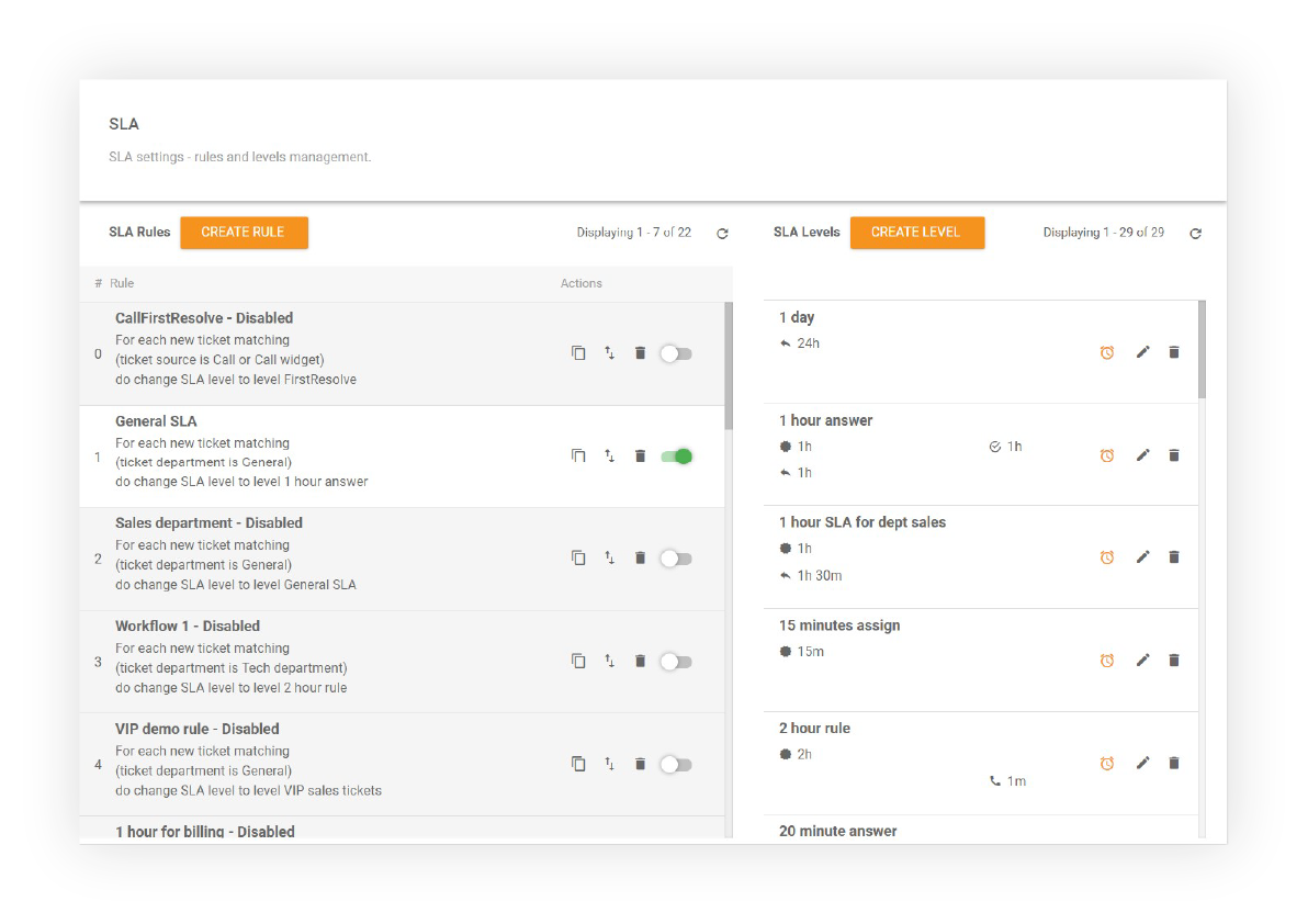Service level agreement SLA overview
