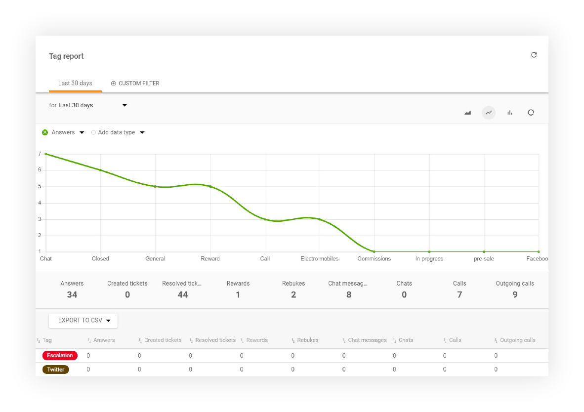 Tag report example in LiveAgent