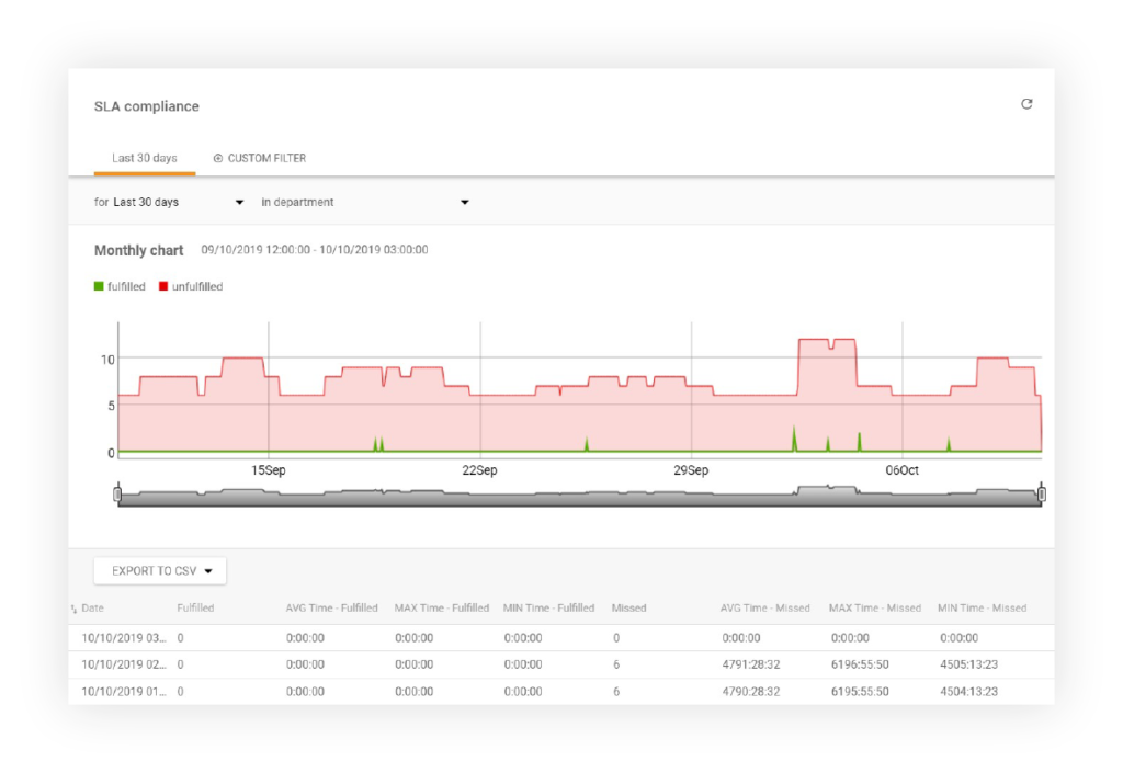 SLA-overholdelses rapport