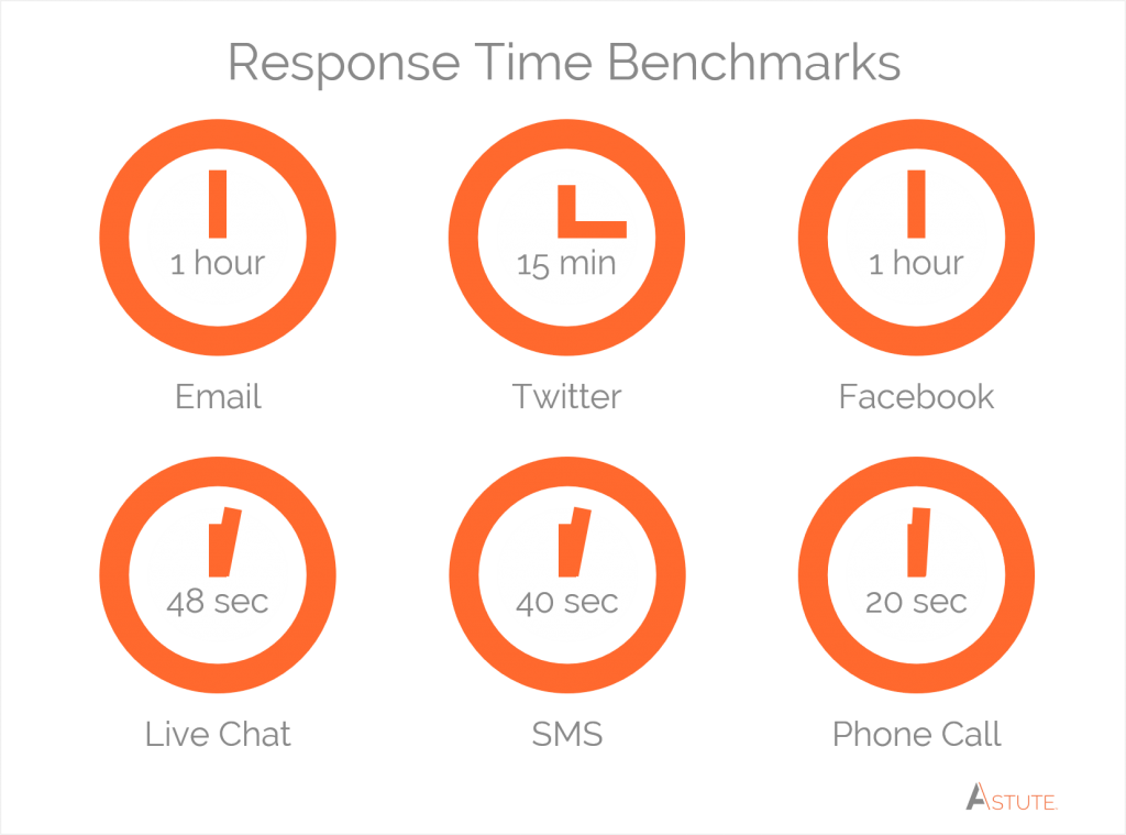 Channel response time benchmarks