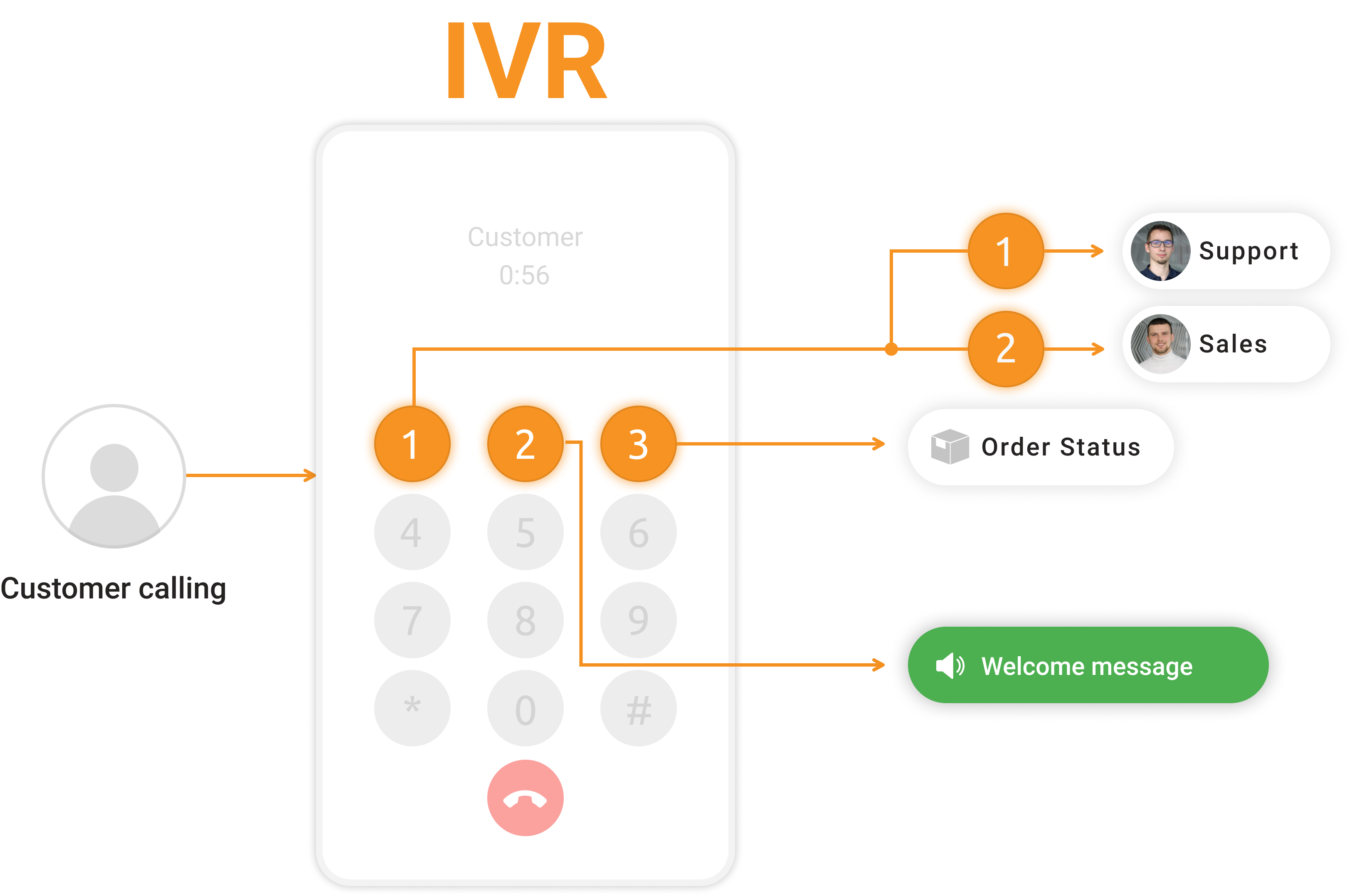 IVR-træ - LiveAgent