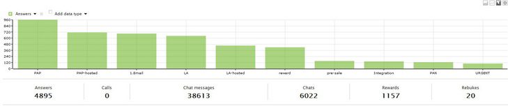 Tagraport i et søjlediagram