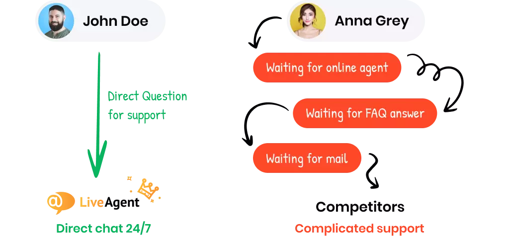 Den bedste kundeservice, du kan få