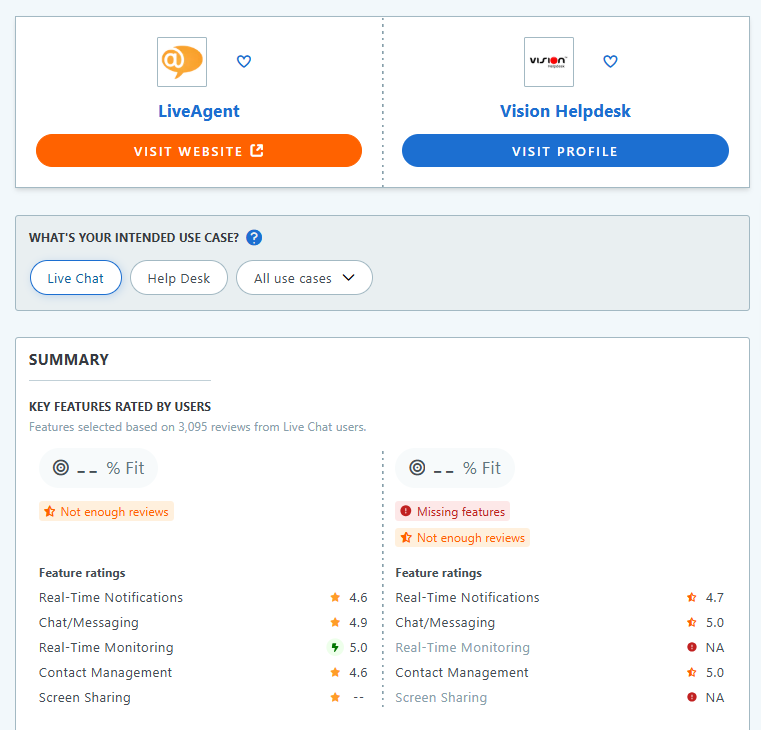 LiveAgent vs. Vision HelpDesk Capterra-tabelsammenligning